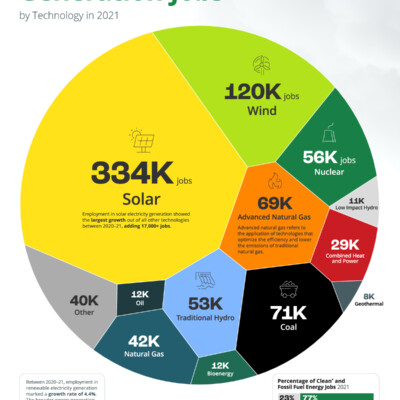 Visualizing U.S. Electricity Generation Jobs by Technology